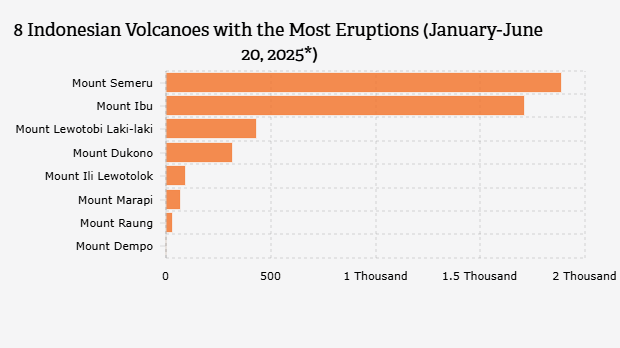 8 Indonesian Volcanoes with the Most Eruptions (January-June 20, 2025*)