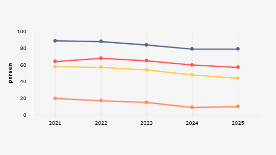 Percentage of Indonesian Respondents Accessing News Based on Source (2021-2025)
