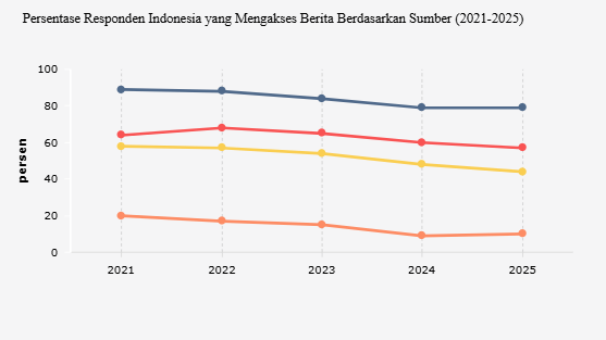 Persentase Responden Indonesia yang Mengakses Berita Berdasarkan Sumber (2021-2025)