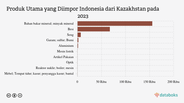 Impor Bahan Bakar Mineral Indonesia dari Kazakhstan Turun Menjadi US$ 155,84 Juta