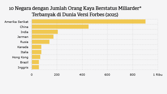 AS, Negara dengan Orang Kaya Terbanyak di Dunia 2025 Versi Forbes