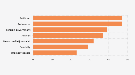 Sources of Misinformation, Disinformation, or Hoaxes According to Global Citizens (2025)