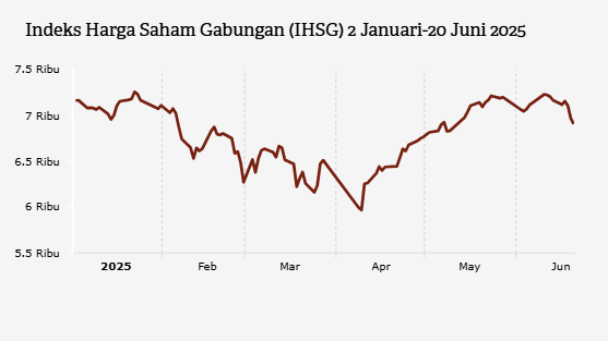 Timur Tengah Masih Tegang, IHSG Turun Lagi (Jumat, 20 Juni 2025)