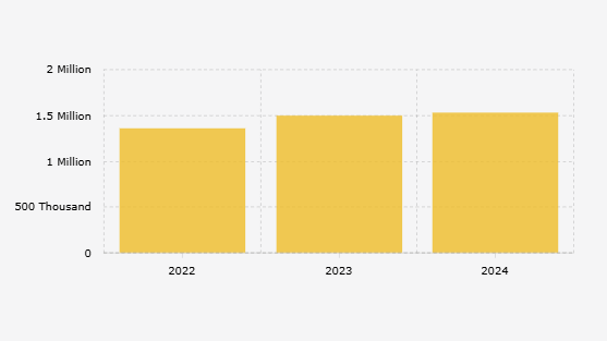 Number of Overseas Job Vacancies for Indonesian Migrant Workers (2022-2024)