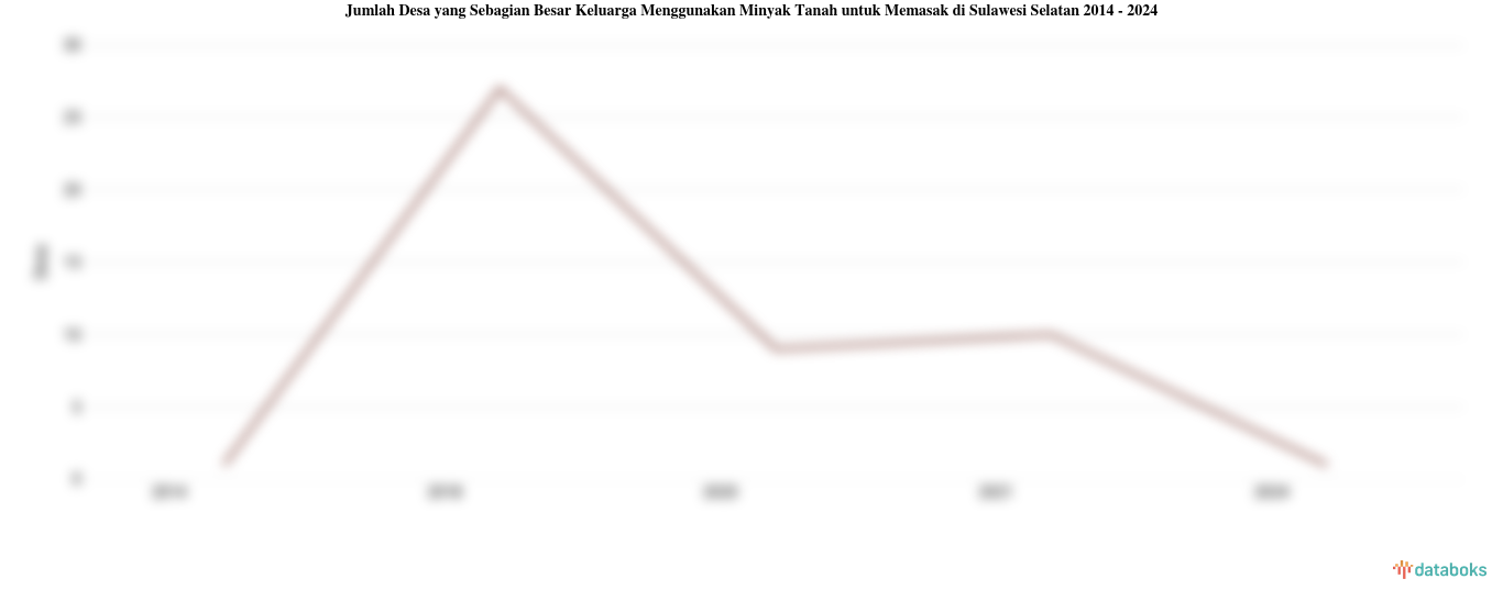 Jumlah Desa yang Sebagian Besar Keluarga Menggunakan Minyak Tanah untuk Memasak di Sulawesi Selatan | 2024