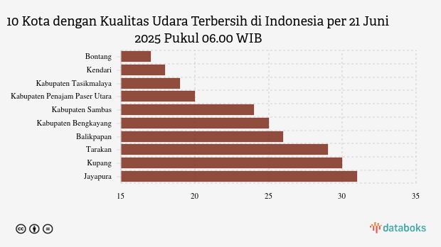10 Daerah dengan Kualitas Udara Paling Bersih di Indonesia, Bontang Posisi Nomor 1 Pagi Ini
