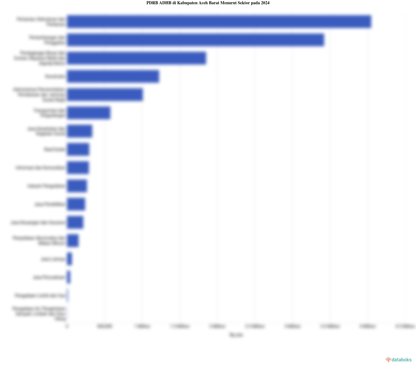 PDRB ADHB di Kabupaten Aceh Barat Menurut Sektor pada 2024