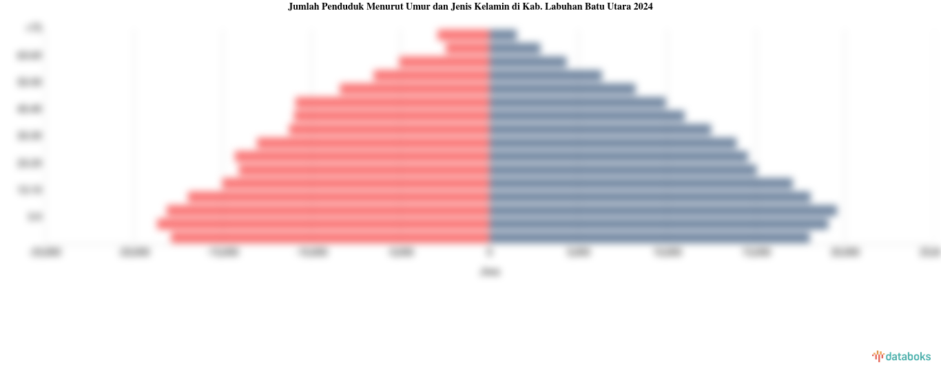 Jumlah Penduduk Menurut Umur di Kab. Labuhan Batu Utara | 2024