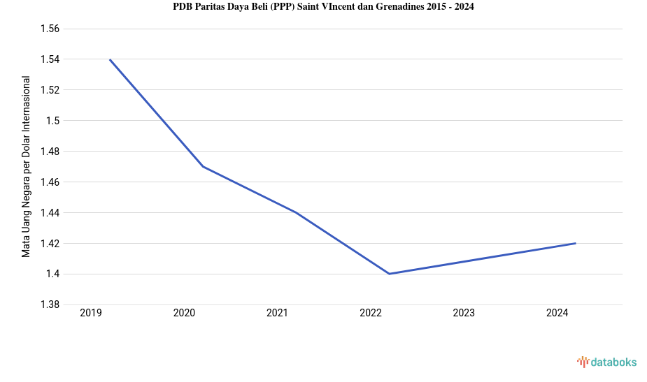 PDB Menurut Daya Beli di Saint VIncent dan Grenadines 2024