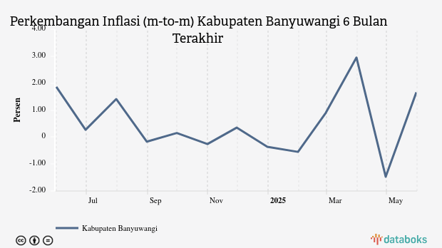 Harga Transportasi di Kabupaten Banyuwangi Bulan Mei Naik 1,66%