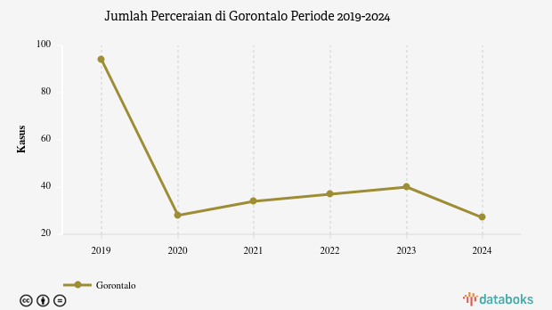 Jumlah Perceraian Gorontalo 27 Kasus Data per 2024