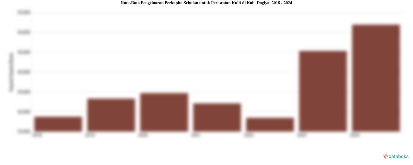 Pengeluaran Perkapita Sebulan untuk Perawatan Kulit Kab. Dogiyai | 2024