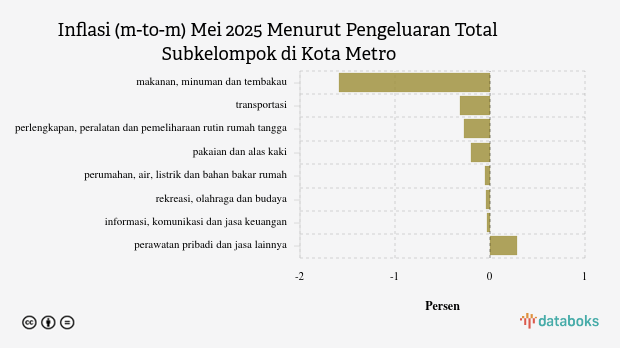 Harga Transportasi di Kota Metro Bulan Mei Turun 5,87%