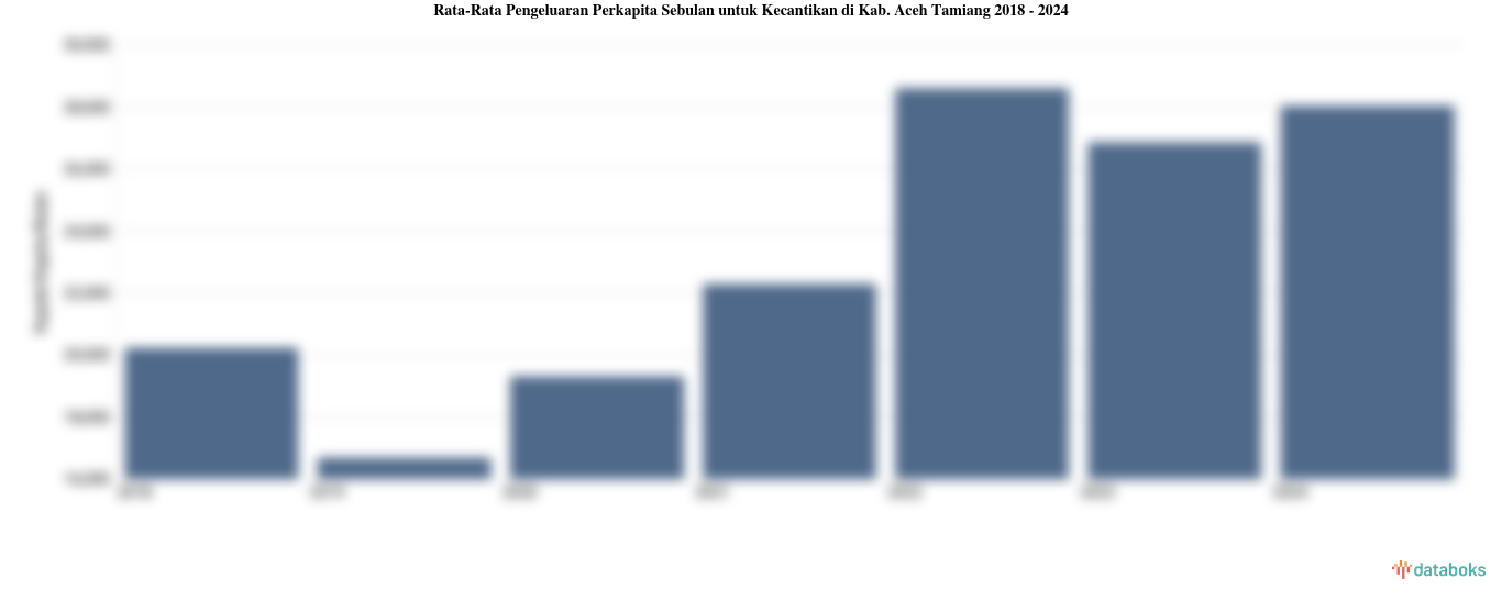 Rata-Rata Pengeluaran Perkapita Sebulan untuk Kecantikan di Kab. Aceh Tamiang 2018 - 2024
