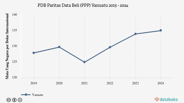 PDB Menurut Daya Beli di Vanuatu 2024