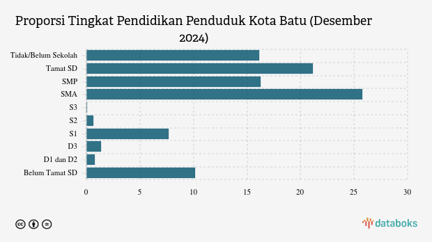58,14 Ribu Penduduk Kota Batu Lulusan SMA pada Akhir 2024