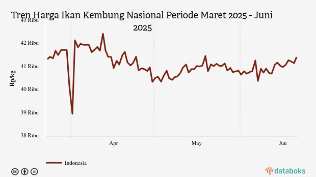 Harga Ikan Kembung Nasional Sebulan Terakhir Naik Rp397