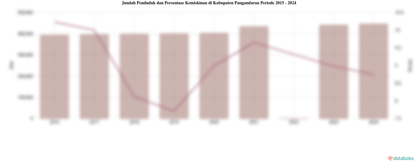 Jumlah Penduduk dan Persentase Kemiskinan di Kabupaten Pangandaran Periode 2015 - 2024