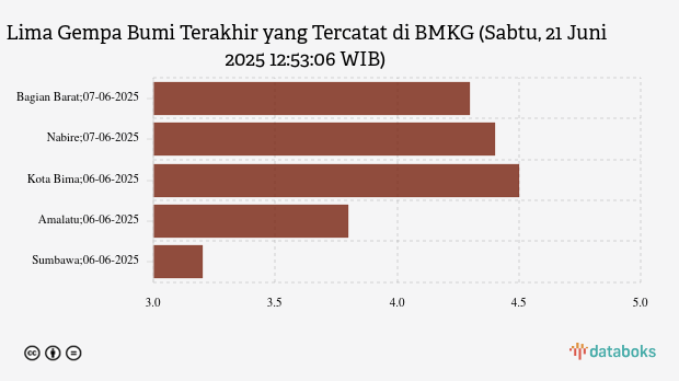 Lima Gempa Bumi Terakhir yang Tercatat di BMKG (Sabtu, 21 Juni 2025 12:53:06 WIB)