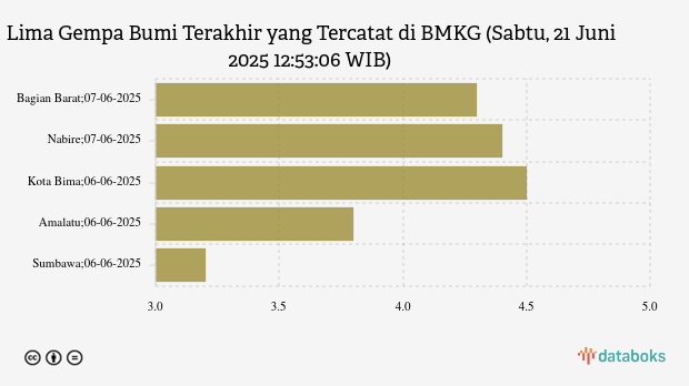 Info Gempa Sabtu, 21 Juni 2025 di Pangandaran 4,4 M, Tak Berpotensi Tsunami