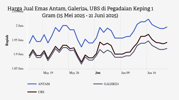 Daftar Harga Emas UBS, Antam, dan Galeri24 Hari Ini di Pegadaian (21 Juni 2025)