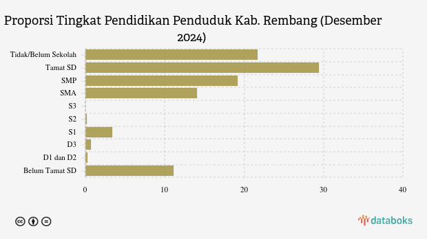 93,67 Ribu Penduduk Kab. Rembang Lulusan SMA pada Akhir 2024