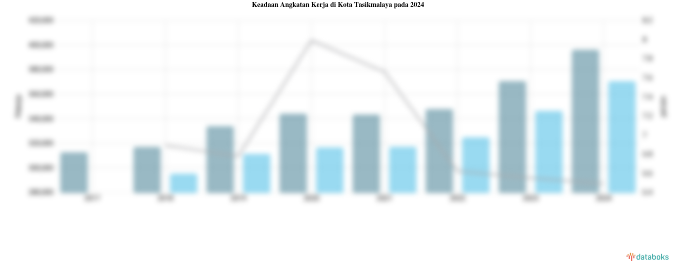 Jumlah Penduduk Bekerja di Kota Tasikmalaya 369,71 Ribu dan Angka Pengangguran 6,49%