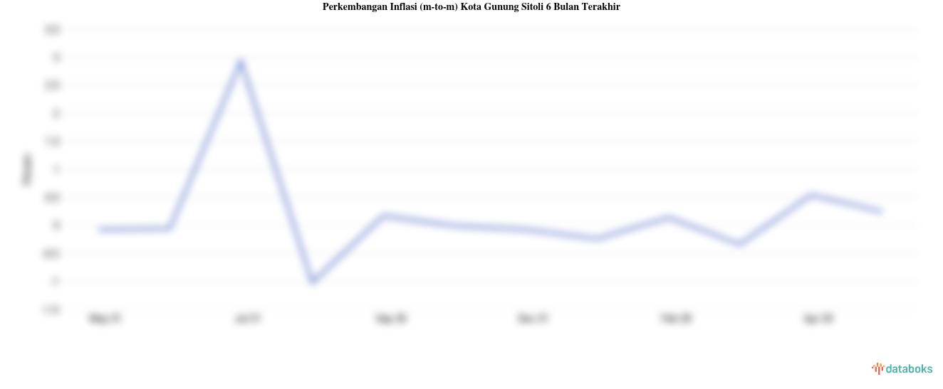 Harga Perlengkapan, Peralatan dan Pemeliharaan Rutin Rumah Tangga di Kota Gunung Sitoli Bulan Mei Naik 0,24%