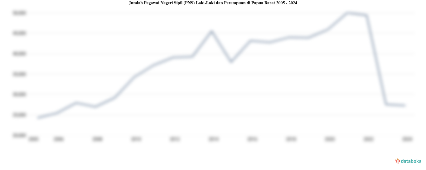 Jumlah Pegawai Negeri Sipil (PNS) Laki-Laki dan Perempuan di Papua Barat 2005 - 2024