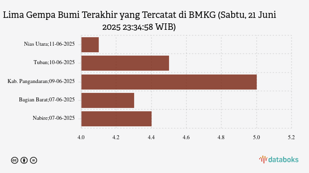 Info Gempa Sabtu, 21 Juni 2025 di Sumur 4,9 M, Tak Berpotensi Tsunami