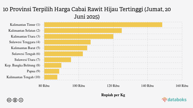 Harga Cabai Rawit Hijau di Kalimantan Timur Termahal Nasional (Jumat, 20 Juni 2025)