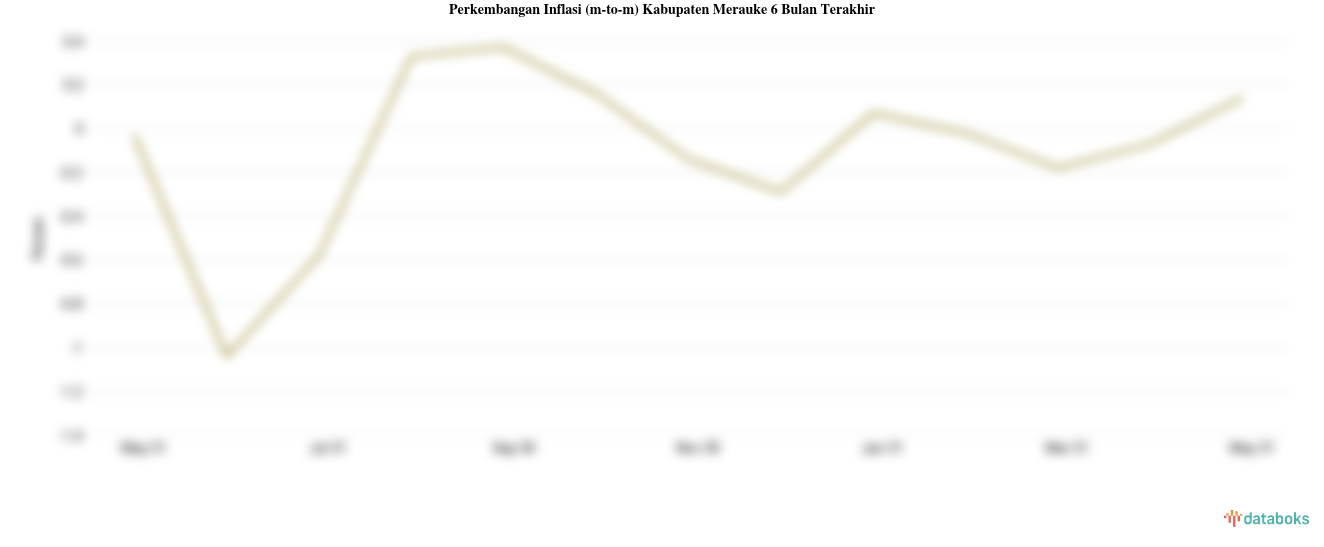Harga Perlengkapan, Peralatan dan Pemeliharaan Rutin Rumah Tangga di Kabupaten Merauke Bulan Mei Naik 0,14%