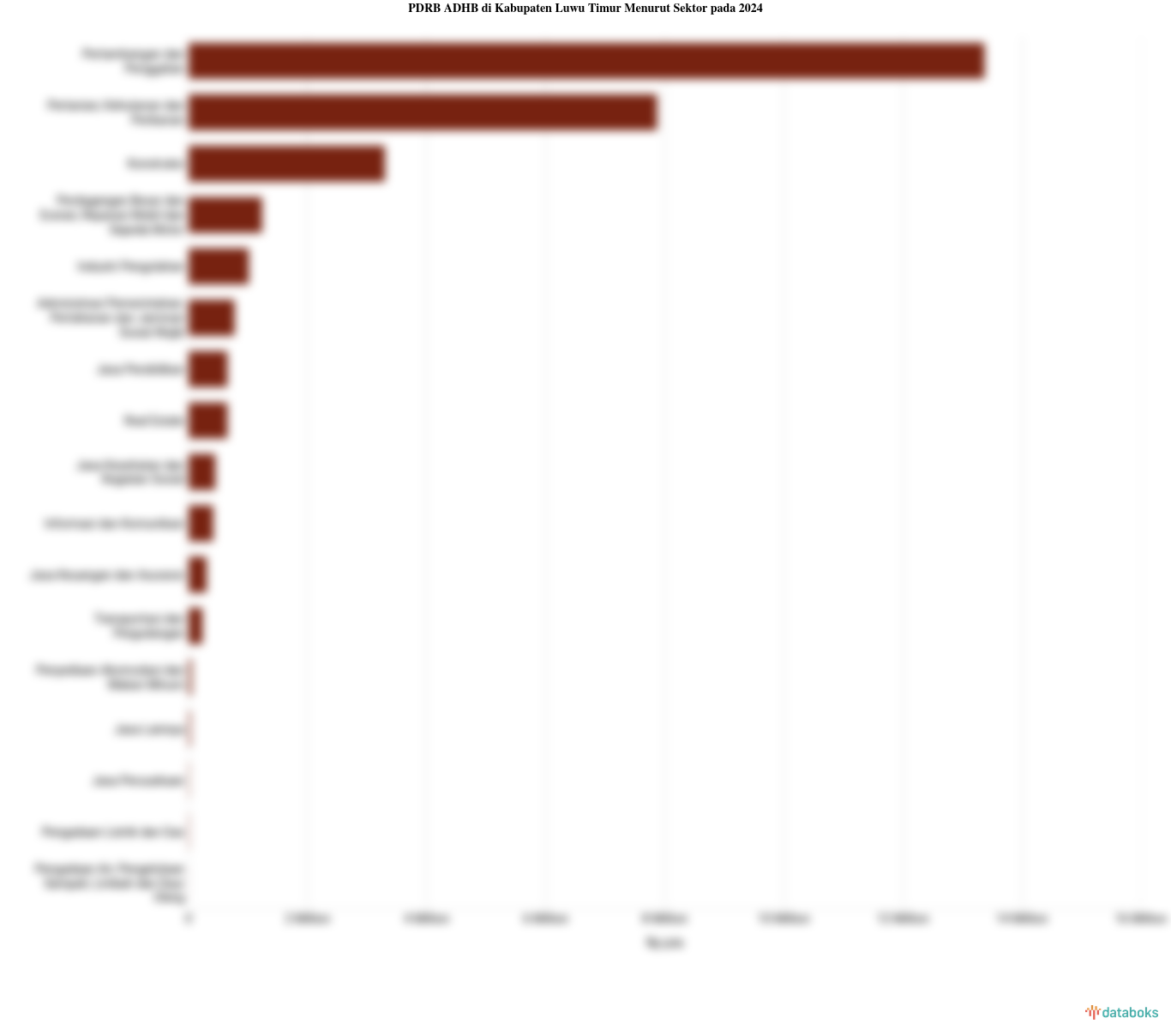 PDRB ADHB di Kabupaten Luwu Timur Menurut Sektor pada 2024