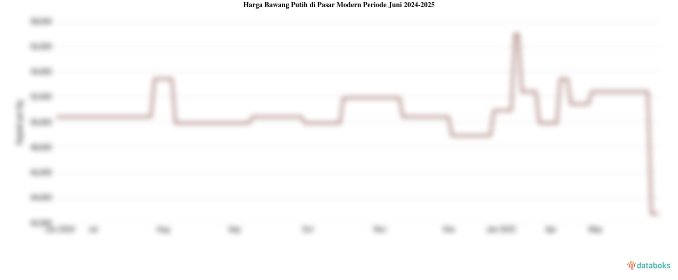 Harga Bawang Putih di Pasar Modern Provinsi Sulawesi Selatan Sebulan Terakhir Turun 14,43%
