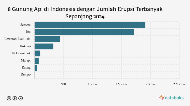 Waspada! Siang Ini Gunung Semeru Kembali Erupsi (Minggu, 22 Juni 2025)