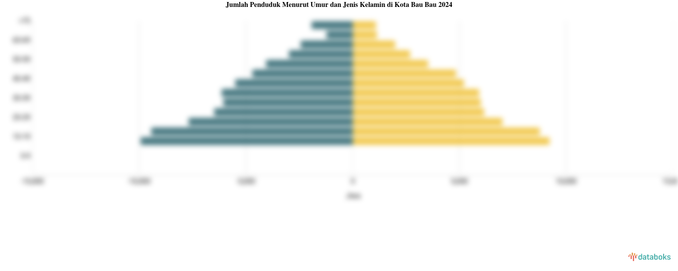Jumlah Penduduk Menurut Umur di Kota Bau Bau | 2024