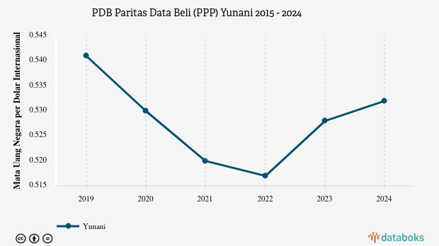 PDB Menurut Daya Beli di Yunani 2024