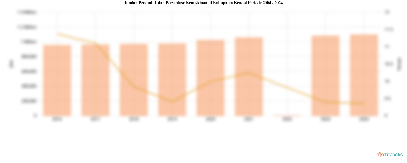 Jumlah Penduduk dan Persentase Kemiskinan di Kabupaten Kendal | 2004 - 2024