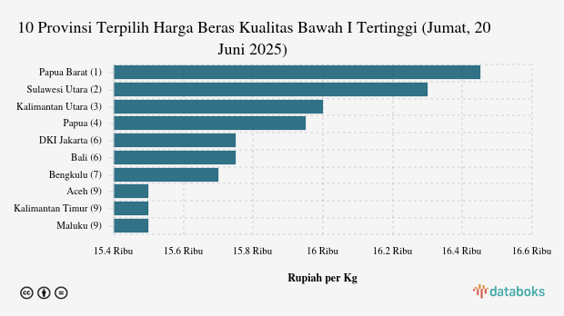 Harga Beras Kualitas Bawah I di Papua Barat Rp.16.450 per Kg (Jumat, 20 Juni 2025)