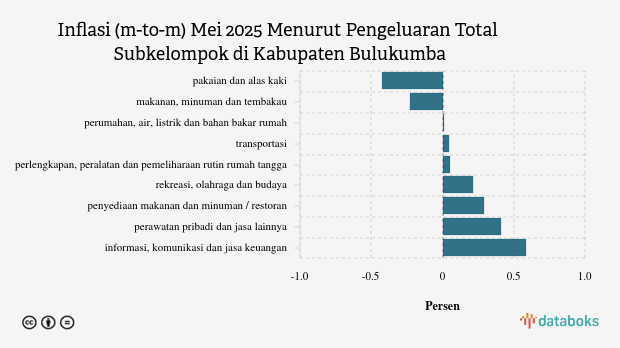 Pengeluaran Informasi, Komunikasi dan Jasa Keuangan di Kabupaten Bulukumba Bulan Mei Naik 0,91%