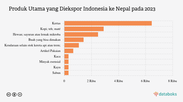 Ekspor Kertas Indonesia ke Nepal Naik Menjadi US$ 6,45 Juta