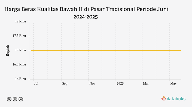 Harga Beras Kualitas Bawah II di Pasar Tradisional Provinsi Maluku Utara Sebulan Terakhir tidak Berubah