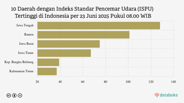 Polusi Udara Senin Pagi (23/6): Jawa Tengah Terparah, Bagaimana Daerah Lain?