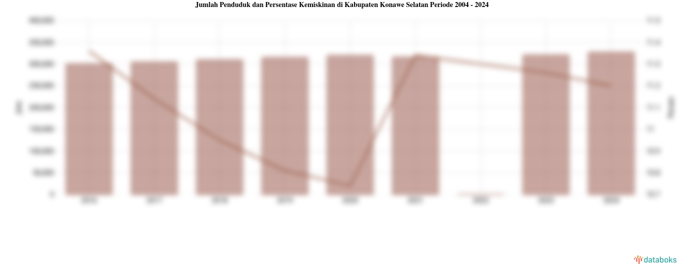Jumlah Penduduk dan Persentase Kemiskinan di Kabupaten Konawe Selatan Periode 2004 - 2024