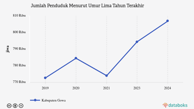 Jumlah Penduduk Kabupaten Gowa 806,91 Ribu Jiwa Data per 2024