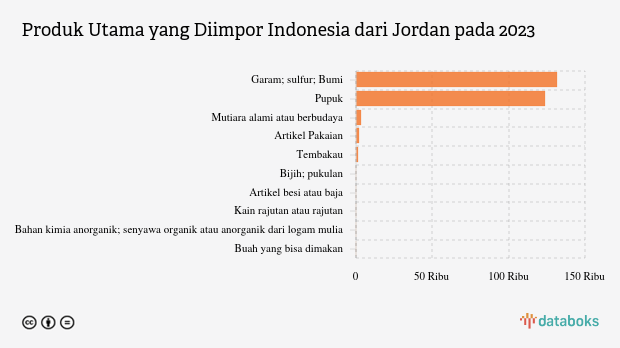 Indonesia Impor Garam Senilai US$ 131,66 Juta dari Jordan pada 2023