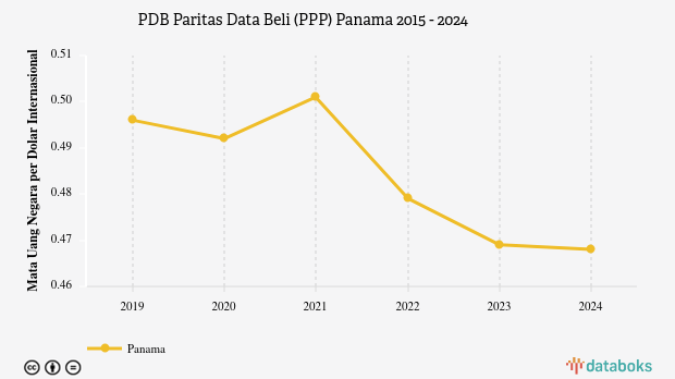 PDB Menurut Daya Beli di Panama 2024