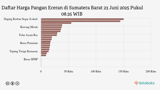 Harga Pangan Wilayah Sumatera Barat Terbaru: Harga Bawang Naik, Beras Turun