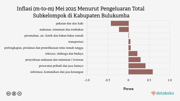 Pengeluaran Perumahan, Air, Listrik dan Bahan Bakar Rumah di Kabupaten Bulukumba Bulan Mei Naik 0,08%