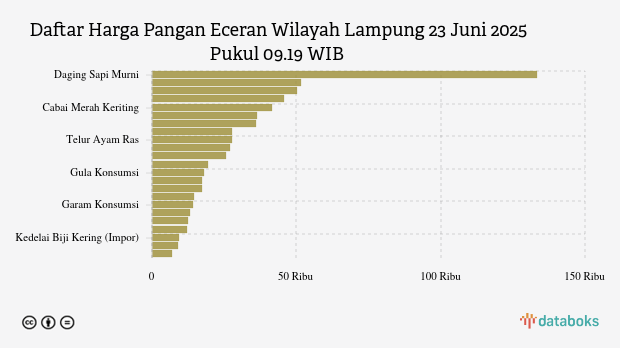 Harga Pangan Wilayah Lampung Hari Ini: Harga Cabai Merah Naik, Minyak Turun